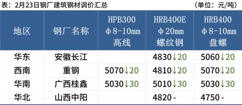 唐山钢坯跌40，钢价趋弱运行