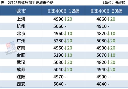 唐山钢坯跌40，钢价趋弱运行