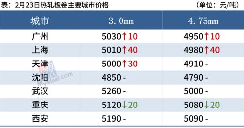 唐山钢坯跌40，钢价趋弱运行