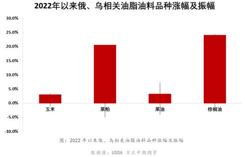 俄乌地缘政治 对油脂油料板块有哪些影响?