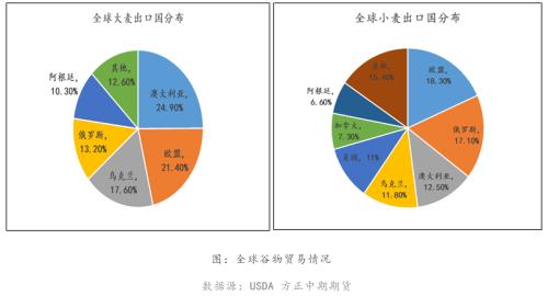 俄乌地缘政治 对油脂油料板块有哪些影响?