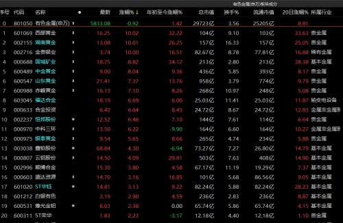 国防军工股大涨！近4000股下跌，只是“情绪性”？