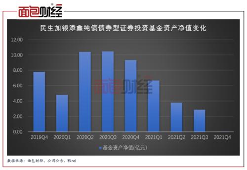 【基金观察】踩雷地产债？民生加银旗下多只基金清盘