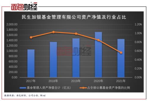 【基金观察】踩雷地产债？民生加银旗下多只基金清盘