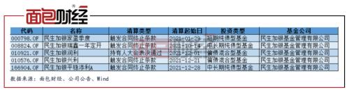 【基金观察】踩雷地产债？民生加银旗下多只基金清盘