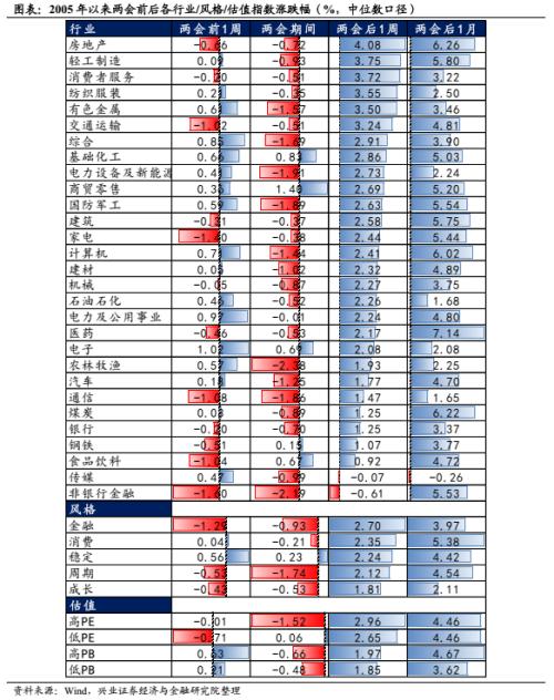 【兴证策略】历年两会前后市场表现及行业轮动