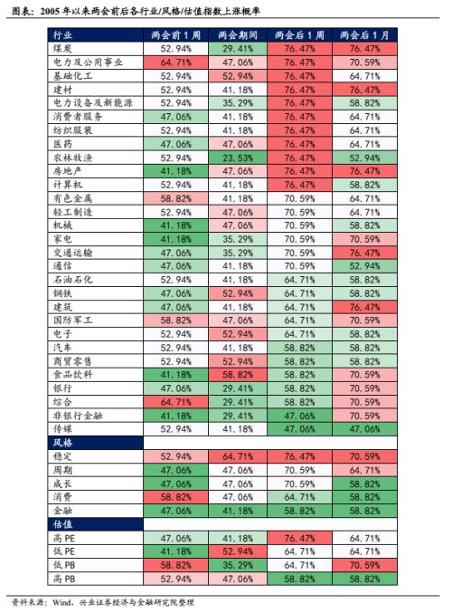 【兴证策略】历年两会前后市场表现及行业轮动