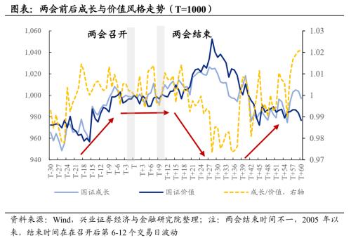 【兴证策略】历年两会前后市场表现及行业轮动