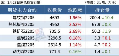 期钢强势上涨，开工季钢价震荡偏强