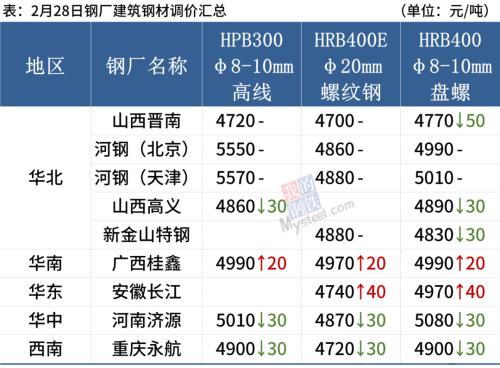 期钢强势上涨，开工季钢价震荡偏强