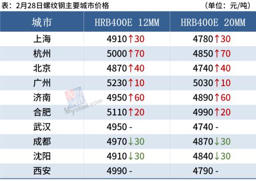 期钢强势上涨，开工季钢价震荡偏强