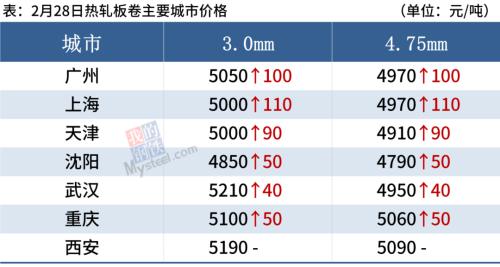 期钢强势上涨，开工季钢价震荡偏强