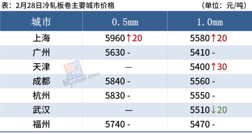 期钢强势上涨，开工季钢价震荡偏强
