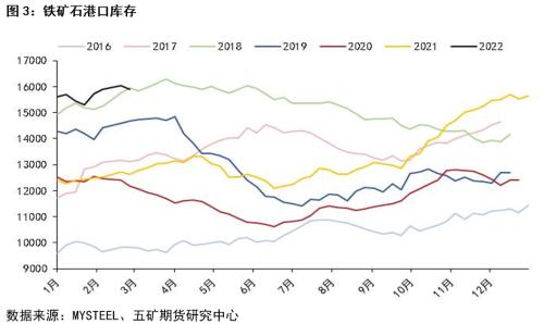 铁矿石：需求预期未至，政策高压持续
