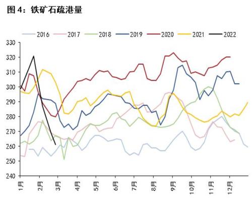 铁矿石：需求预期未至，政策高压持续