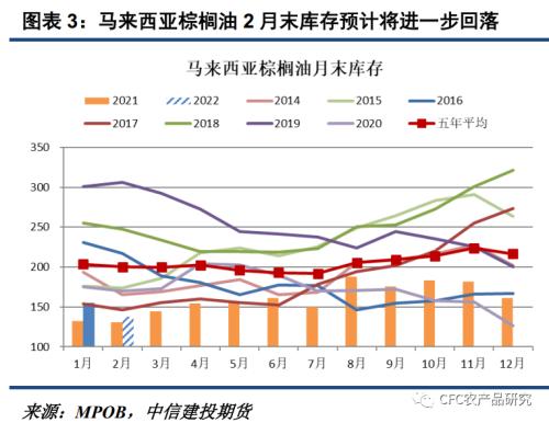 【建投点评】棕榈油：现货紧缺无解，3月第一个交易日多头亮剑（附会议邀请）