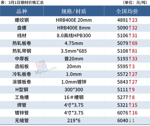 铁矿石期货涨超5%，短期钢价或继续涨