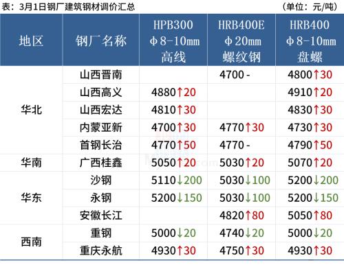 铁矿石期货涨超5%，短期钢价或继续涨