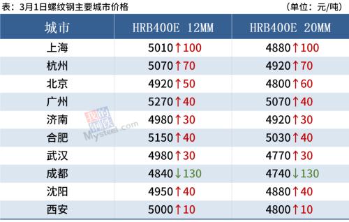 铁矿石期货涨超5%，短期钢价或继续涨