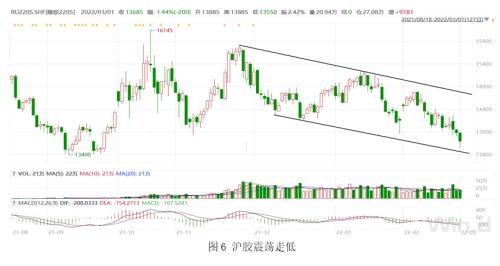 【橡胶】需求疲软拖累 胶价跌破万四支撑