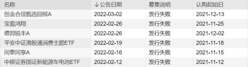 又有基金发行失败了,2月第六例