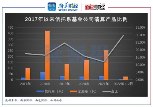 【读财报】信托系基金进入清算高发期：北信瑞丰、宝盈基金等8只产品被清盘