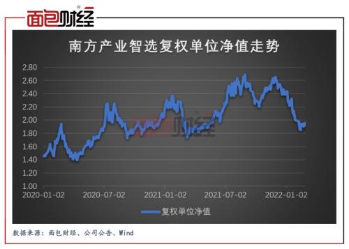 追逐风口却踩雷，南方基金旗下多只产品大幅回撤