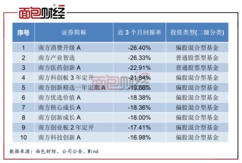 【基金观察】追逐风口却踩雷：南方基金多只产品争当“回撤王”？