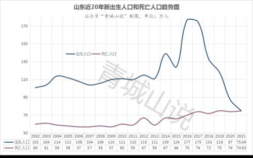 重磅，山东发布2021年人口数据，出现了重大转折点！