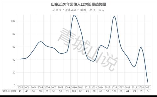 重磅，山东发布2021年人口数据，出现了重大转折点！