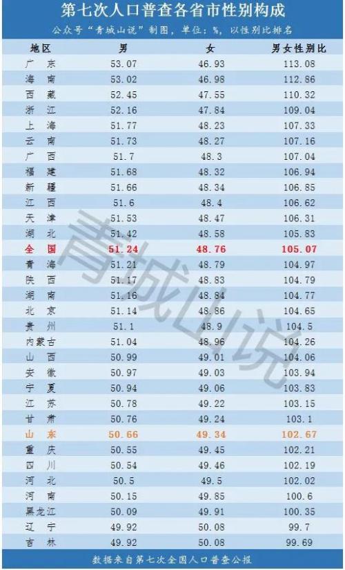 重磅，山东发布2021年人口数据，出现了重大转折点！