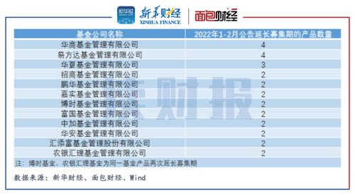 【读财报】亏钱效应发酵：易方达、华夏等多只基金公告延长募集期