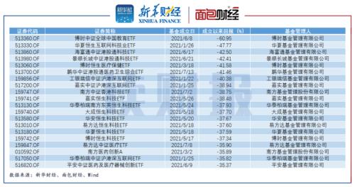 【读财报】亏钱效应发酵：易方达、华夏等多只基金公告延长募集期