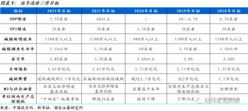 赵伟：5.5％的目标，如何实现？（国金宏观）