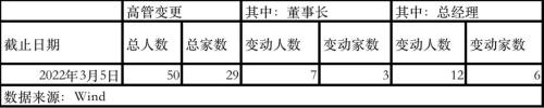 年内已超50位！公募高管变动越来越多