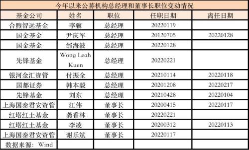 年内已超50位！公募高管变动越来越多