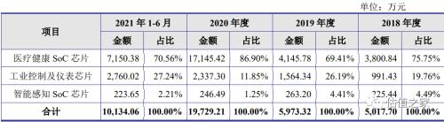 谁是晶华微电子实控人？董事长老夫妇或替大舅子代持！上市后业绩或变脸！1.35亿元募集资金购买写字楼，