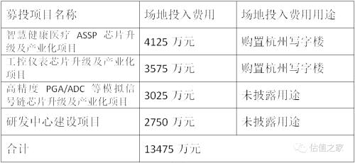 谁是晶华微电子实控人？董事长老夫妇或替大舅子代持！上市后业绩或变脸！1.35亿元募集资金购买写字楼，