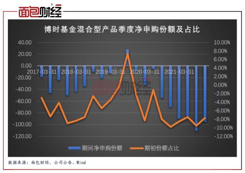 【基金观察】抄底失败？博时、富国基金联袂踩雷亿纬锂能 混基投研能力或面临考验