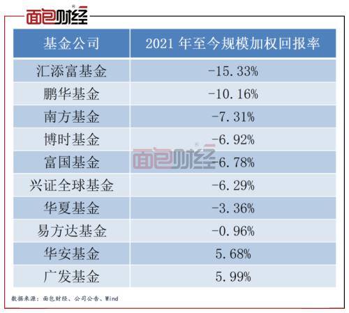 【基金观察】抄底失败？博时、富国基金联袂踩雷亿纬锂能 混基投研能力或面临考验