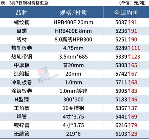 钢厂大范围涨价，钢价继续涨