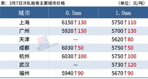 钢厂大范围涨价，钢价继续涨