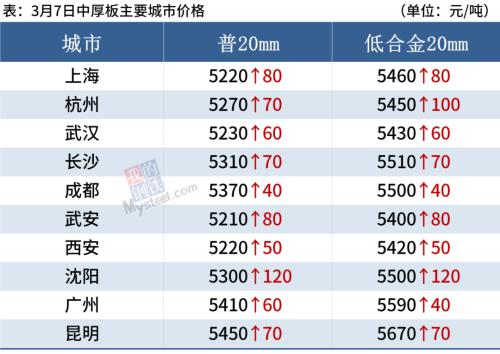 钢厂大范围涨价，钢价继续涨