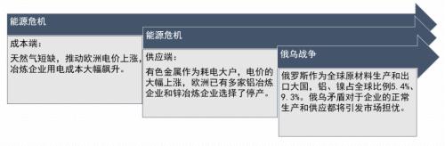 全球能源危机下的有色金属市场