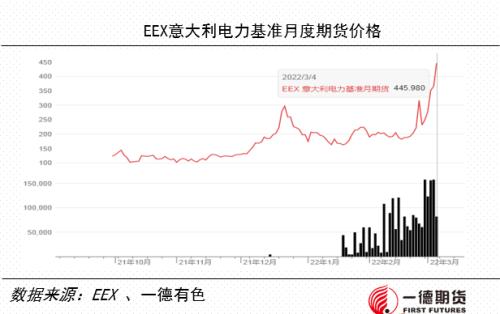 全球能源危机下的有色金属市场