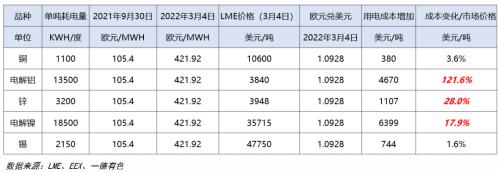 全球能源危机下的有色金属市场