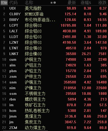 LME金属集体创新高 伦镍一度涨超30% 内盘金属全线跟涨
