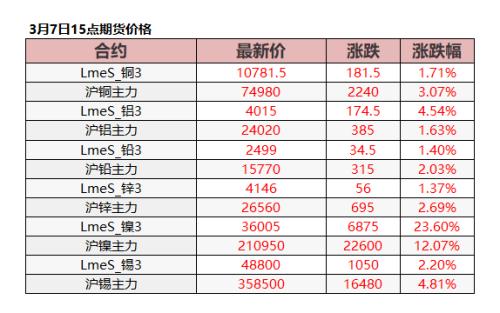 LME金属集体创新高 伦镍一度涨超30% 内盘金属全线跟涨