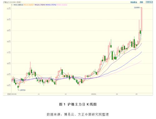 【镍】俄乌问题持续发酵 镍价突破21万
