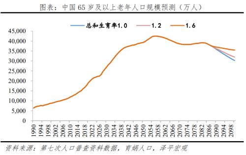 老龄化研究报告2022